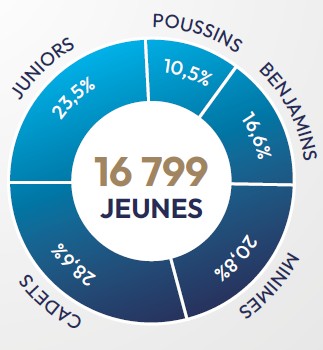 Graph jeunes FFTir